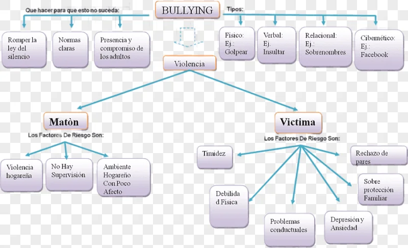 png clipart school bullying cuadro sinoptico concept map empatia angle text