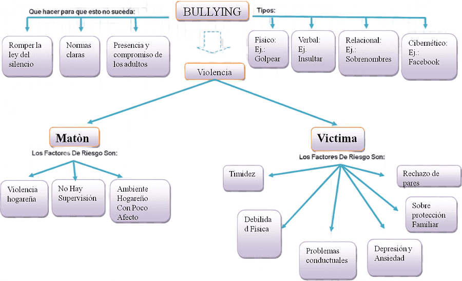 png clipart school bullying cuadro sinoptico concept map empatia angle text